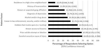 Firearm injury prevention counseling for patients with traumatic brain injury: a survey of brain injury physicians